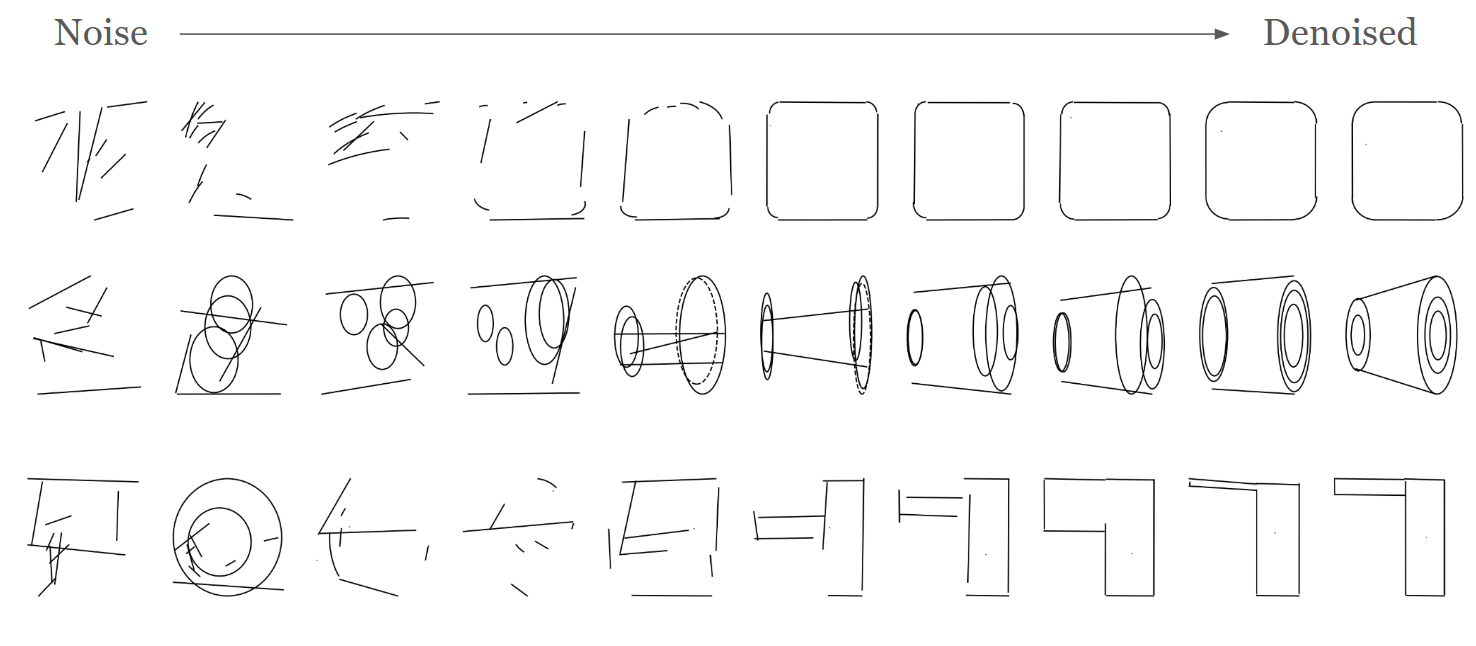 Examples of the diffusion process-- random primitives are shown on the left, evolving towards realistic 2D CAD drawing exames on the right